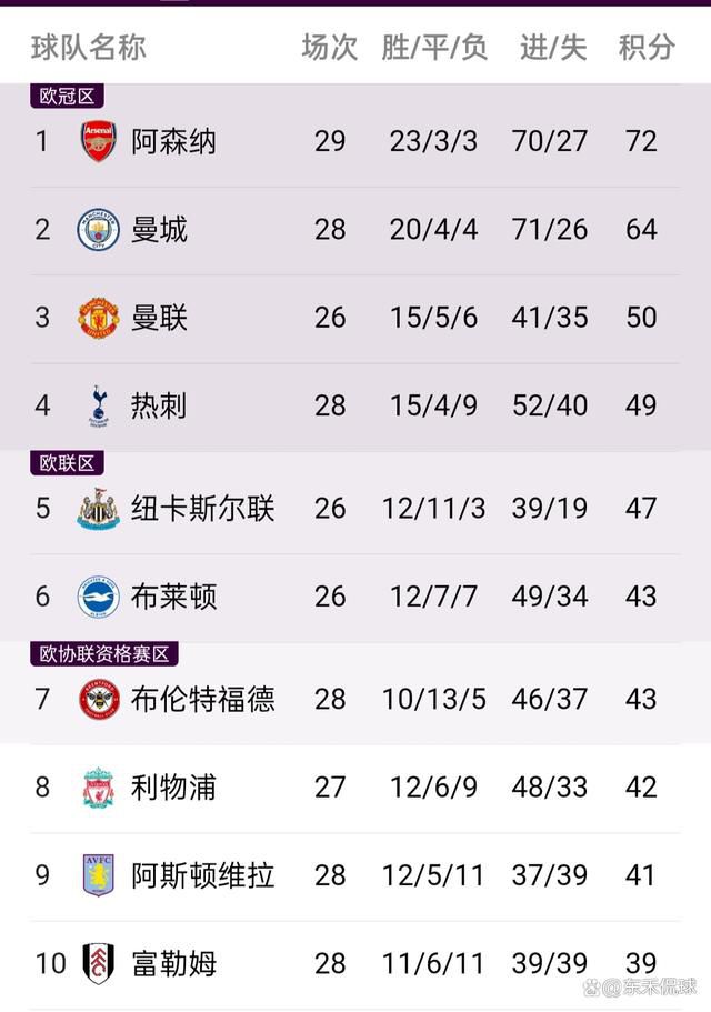 最终罗马主场3-0击败谢里夫。